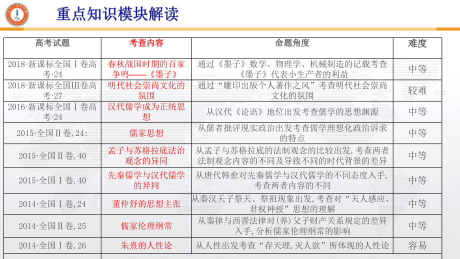 高中历史必修三《本模块学习档案》3人民版课件.pptx_第2页