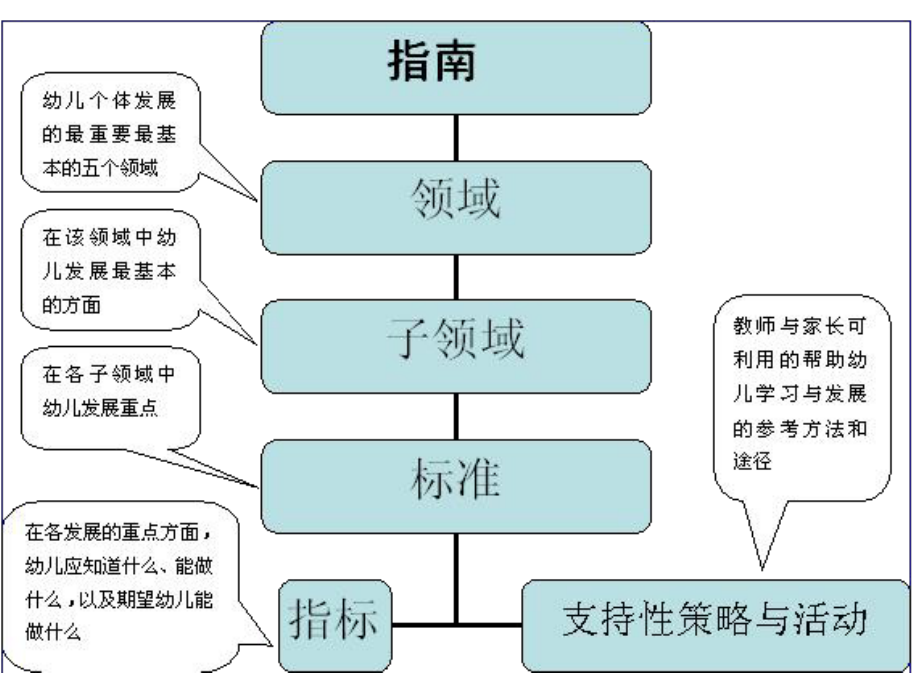 《3-6岁儿童学习与发展指南》健康领域解读-课件.ppt_第3页