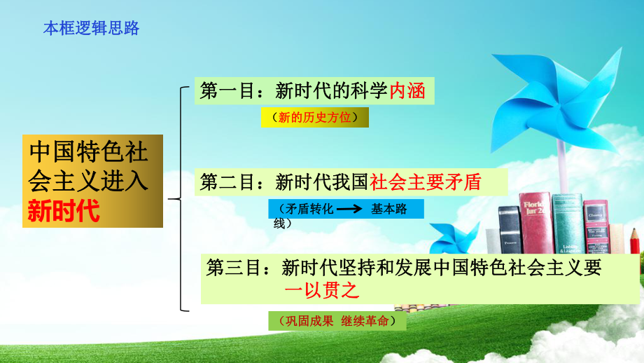 高中政治统编版必修一中国特色社会主义41中国特色社会主义进入新时代课件(共15张).pptx_第2页