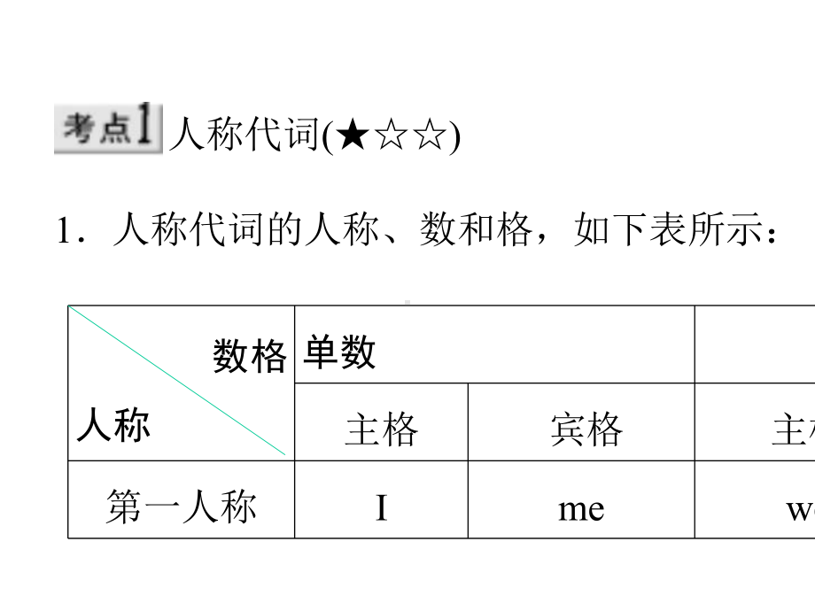 中考英语总复习语法精讲-代词.pptx_第2页