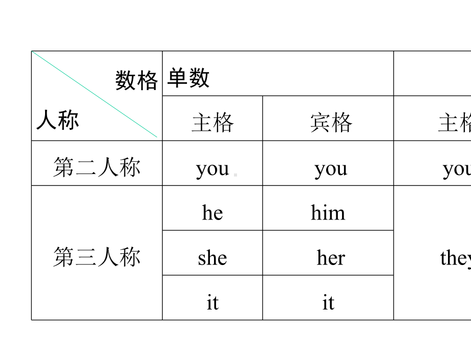 中考英语总复习语法精讲-代词.pptx_第3页