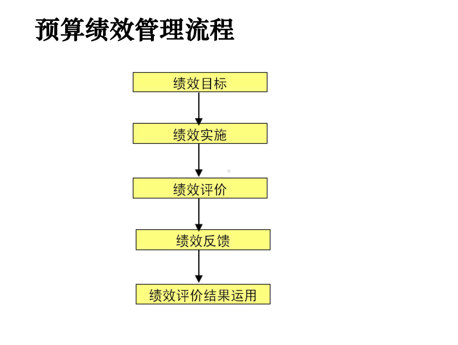 预算绩效管理流程及的项目操作指南课件.ppt_第3页