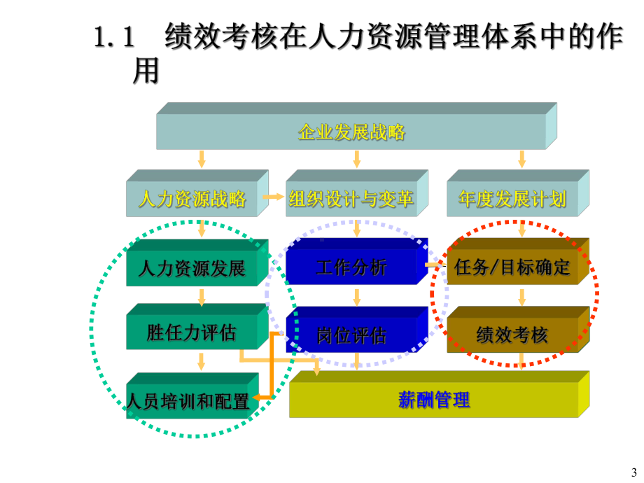 管理部门绩效考核指标课件.ppt_第3页