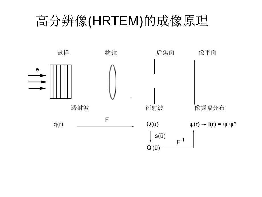 高分辨电子显微分析方法课件.ppt_第3页