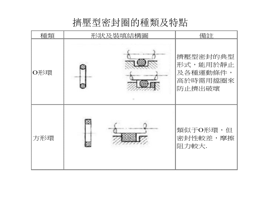 硅橡胶O形环的应用解析课件.ppt_第3页