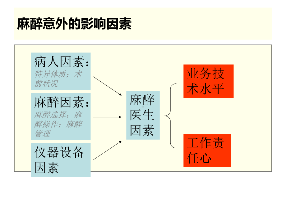 产科麻醉意外的预防和处理.ppt_第3页