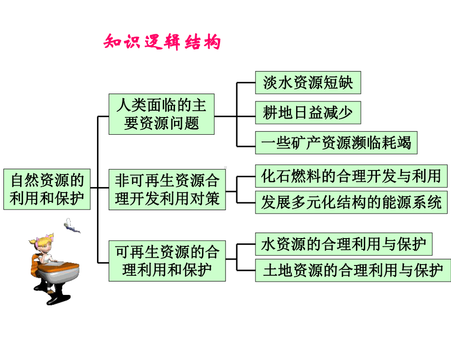 高中地理人类面临的主要资源问题课件.ppt_第2页