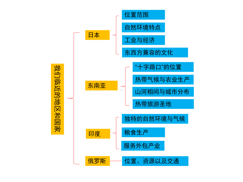 人教版七年级地理下册第七章《我们邻近的国家和地区》复习课件.ppt_第2页