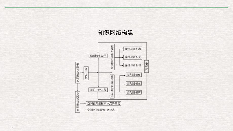 高中数学《第四章圆与方程小结》78课件.pptx_第2页