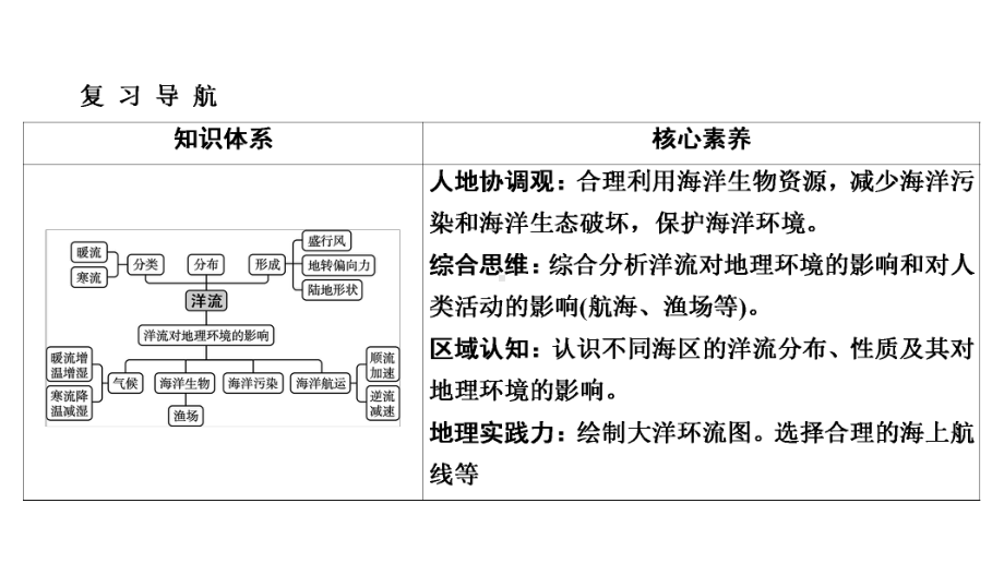 第讲大规模的海水运动(课时4)课件高考地理一轮复习.ppt_第2页