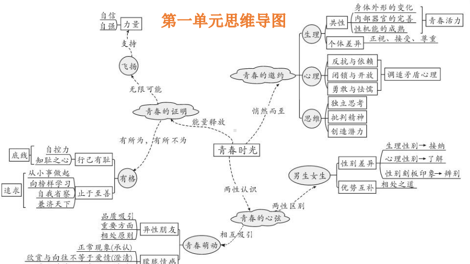 人教版道德与法治七年级下册第一单元青春时光复习课件(共23张).pptx_第2页