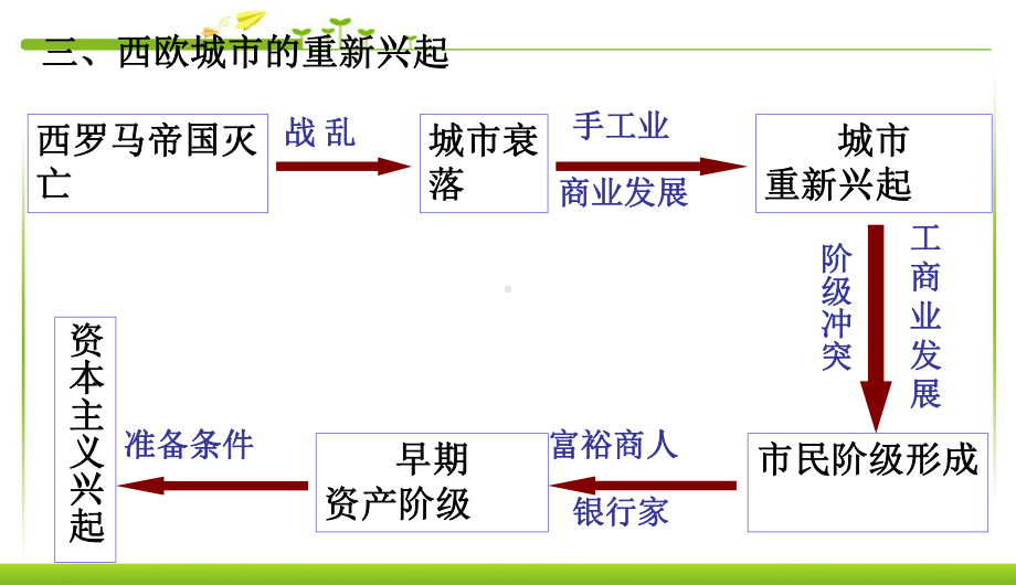 第五课：中古欧洲社会课件2中学课件.ppt_第2页