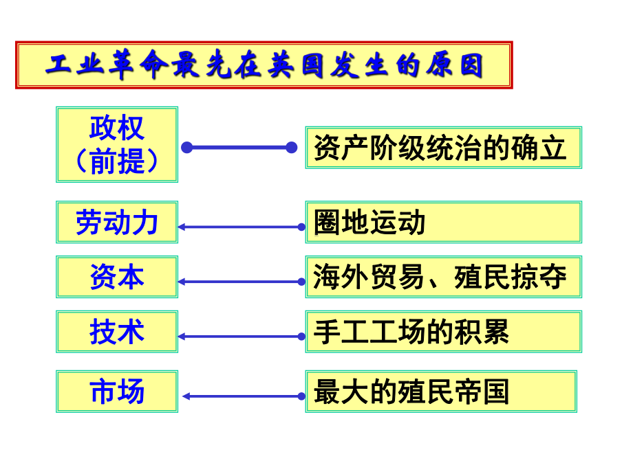 《第一次工业革命》欧美主要国家的社会巨变PPT课件2（精品推荐课件）.pptx_第3页