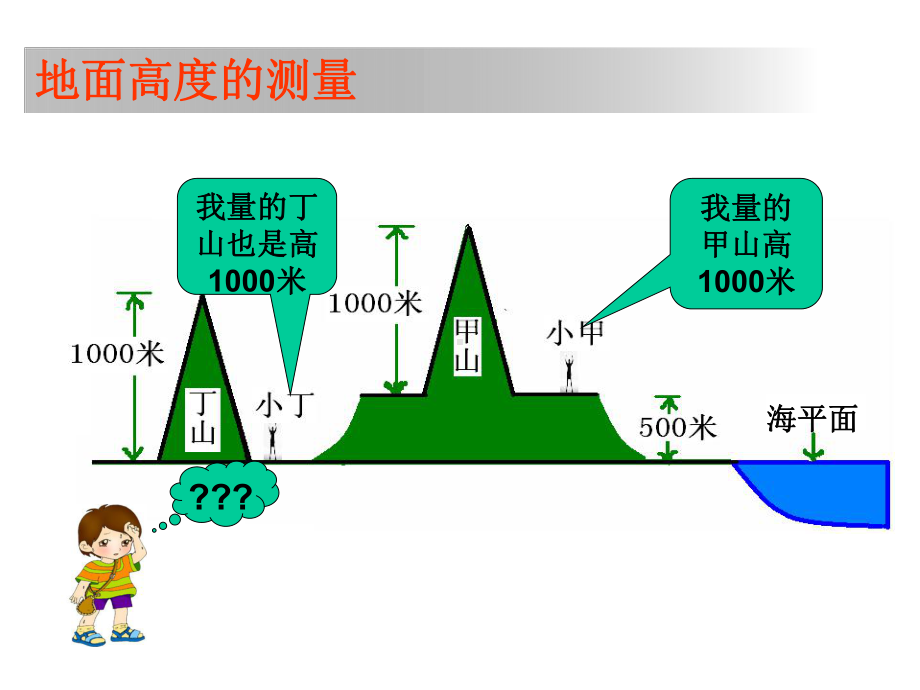 人教版七上地理14地形图的判读(40张幻灯片).ppt_第3页