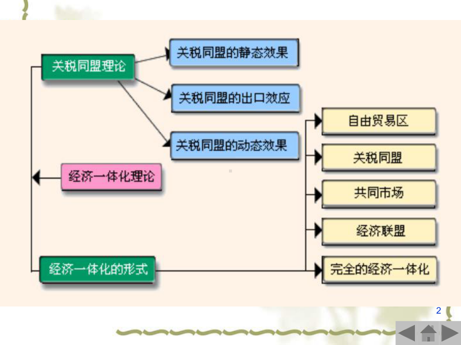 国际经济学课件09经济一体化和关税同盟理论.ppt_第2页