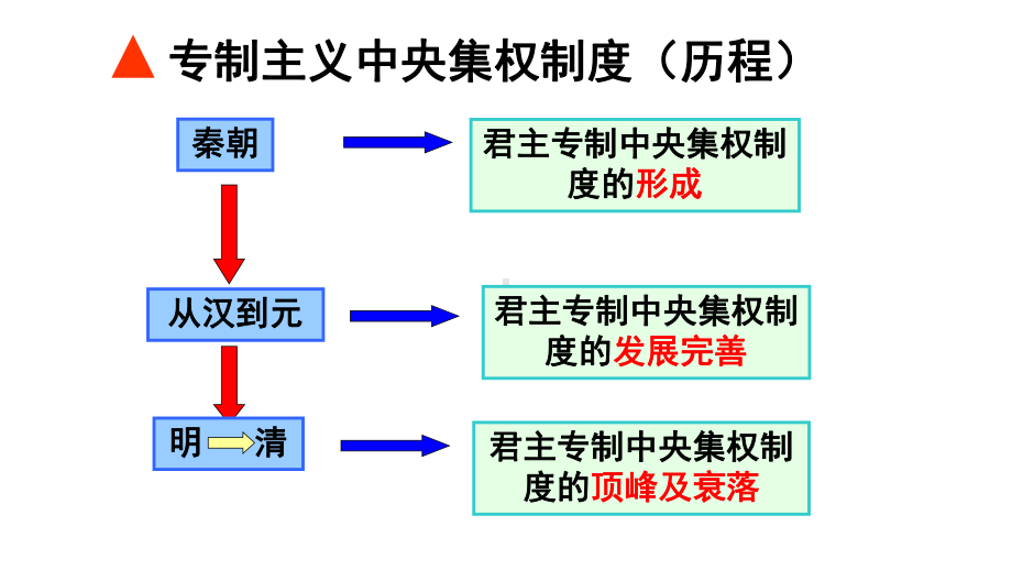 高中历史古代政治制度的成熟（岳麓版）课件.ppt_第2页