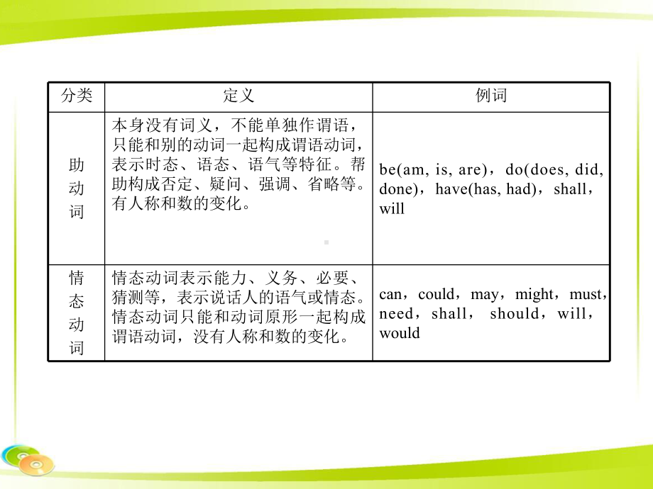 中考英语语法复习课件：动词及时态(同名462).ppt_第3页