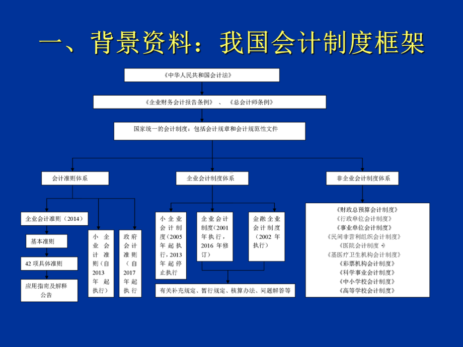 民间非营利组织会计课件讲义.ppt_第3页