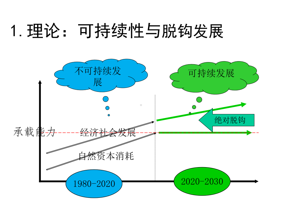 城市绩效评估.ppt_第2页