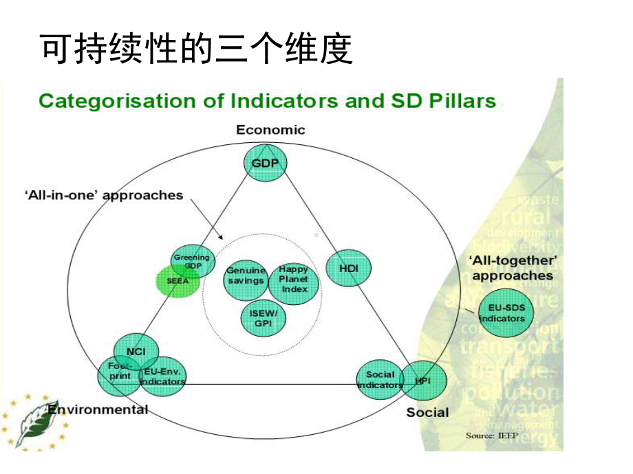 城市绩效评估.ppt_第3页