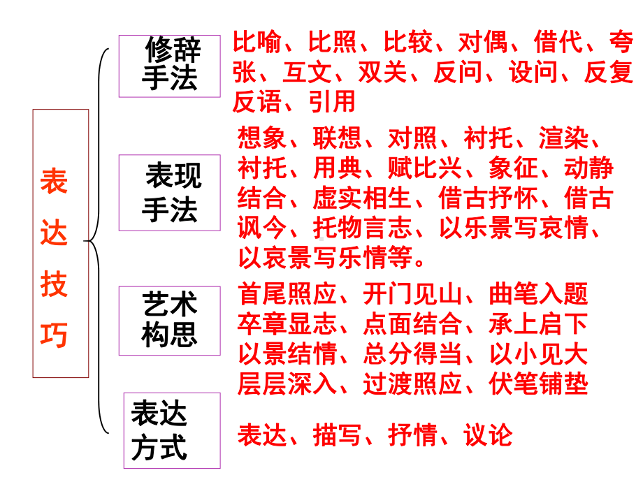 高中语文诗歌鉴赏表达技巧优秀课件.ppt_第3页