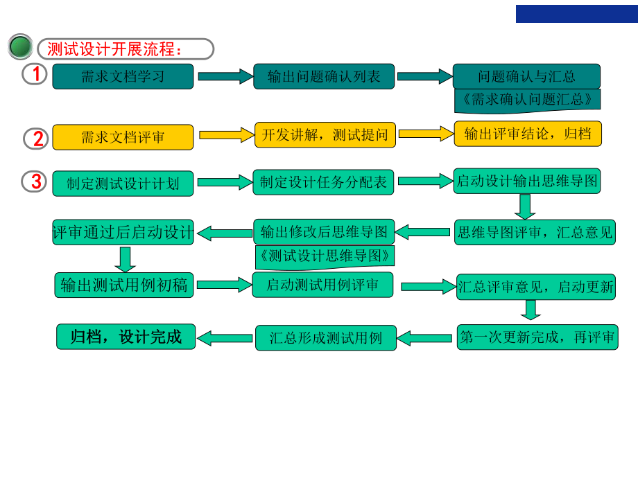 《测试用例设计方法培训》.ppt_第3页