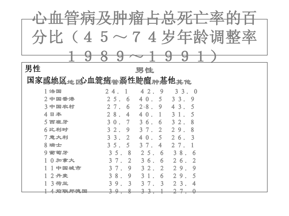 心血管系统疾病-(精品课件).ppt_第2页