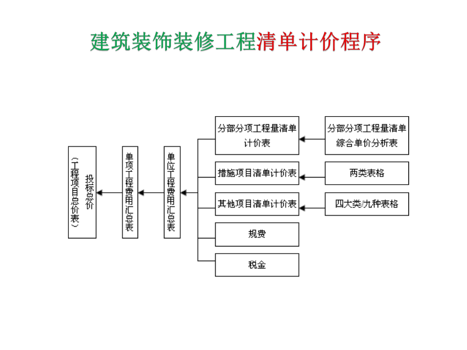 装修工程工程量清单计价费用构成课件.ppt_第3页