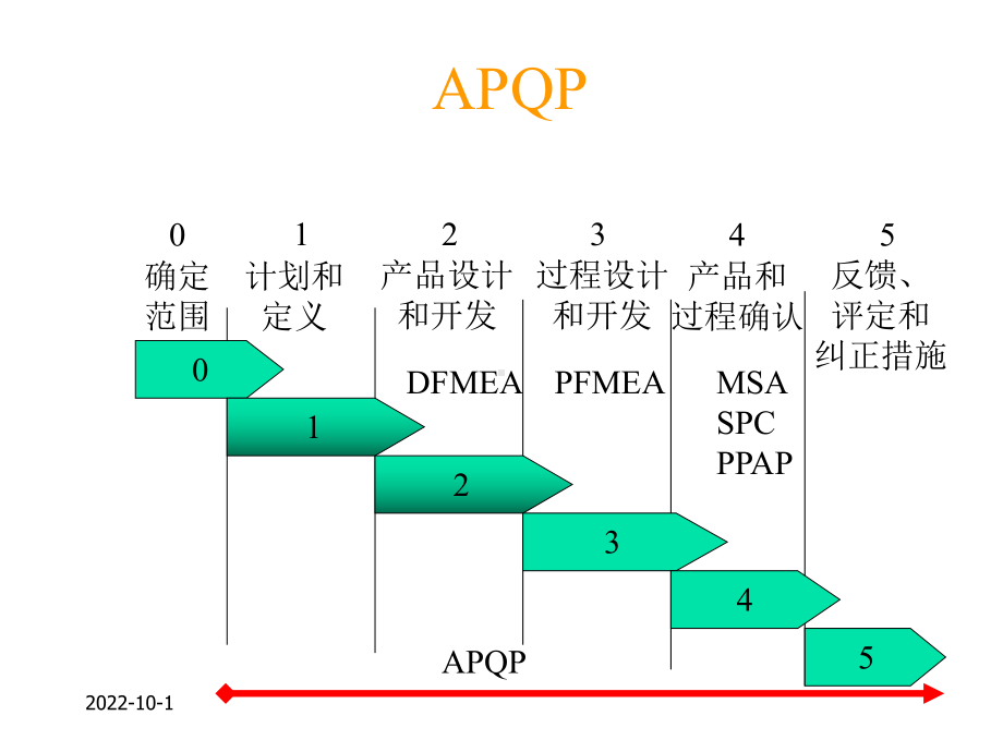 汽车行业质量的体系APQP产品质量先期的的策划培训教材正版课件.ppt_第2页