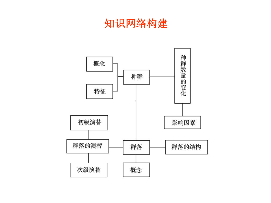 高二生物种群和群落课件.ppt_第3页