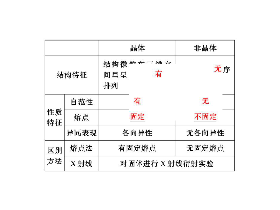 晶体结构复习课件.ppt_第3页