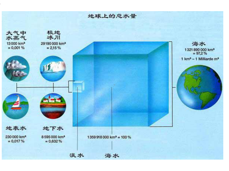 九年级化学全册《23自然界中的水》沪教版.ppt_第2页