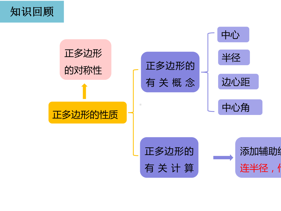 人教版九年级数学上册243正多边形和圆.pptx_第2页