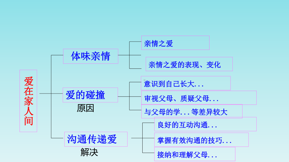 人教版道德与法治七年级上册73让家更美好课件.ppt_第1页