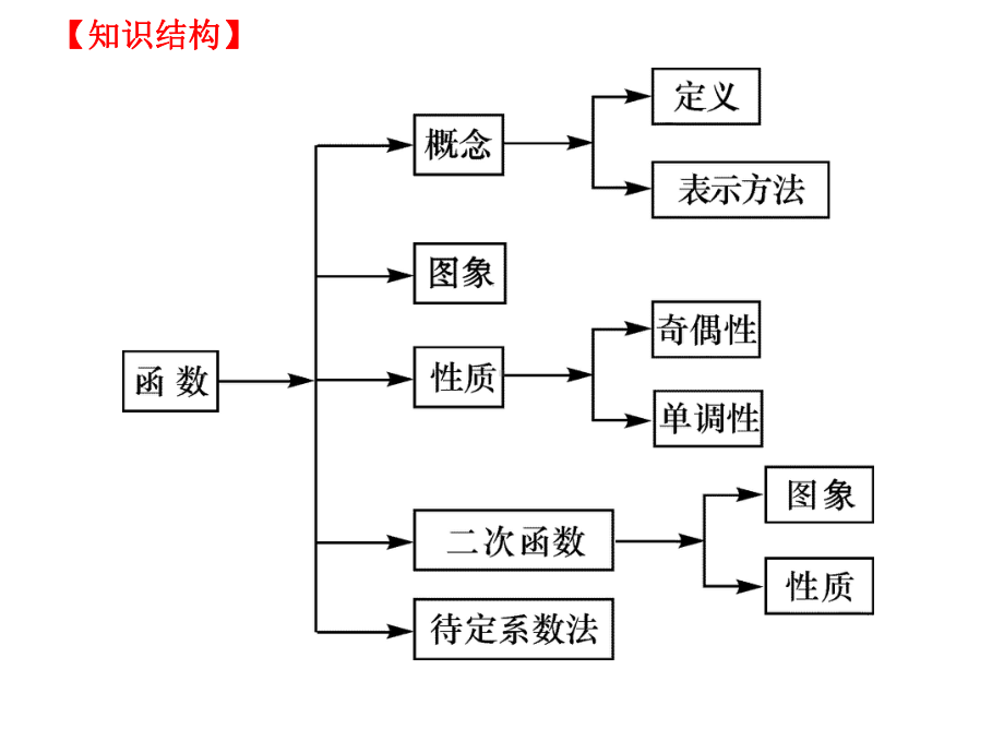 春考数学知识点总结31函数的概念课件.ppt_第2页