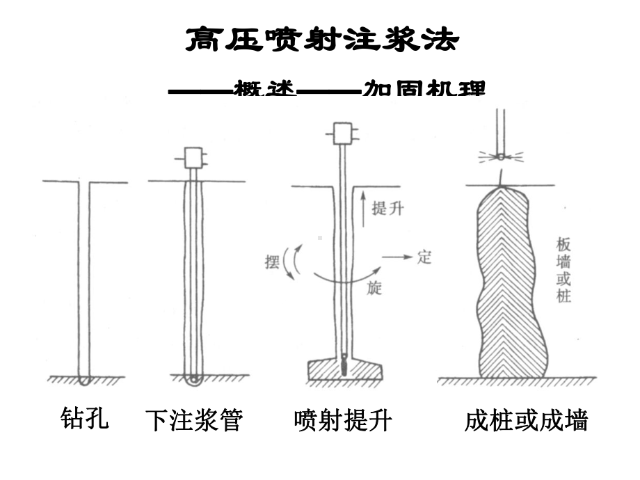 高压喷射注浆法教学课件.ppt_第3页