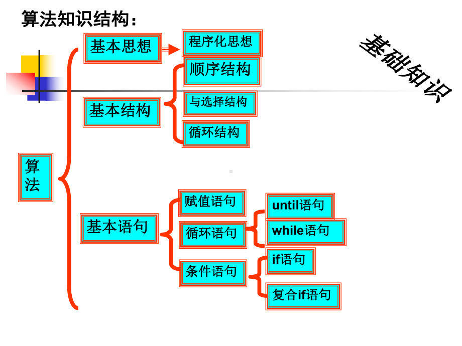 数学：第一章《算法初步》复习课件(新人教A版必修3).ppt_第2页