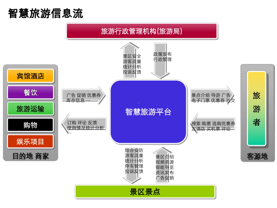 智慧城市之智慧旅游解决方案(29张)课件.ppt_第3页