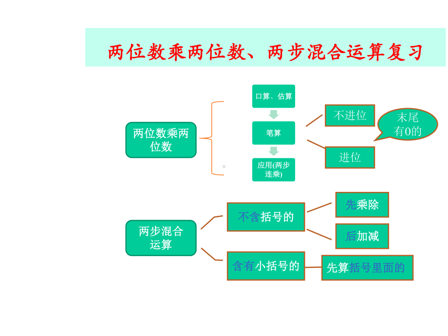 苏教版三年级下册数学期末复习两位数乘两位数、两步混合运算复习(共14张)课件.ppt_第3页