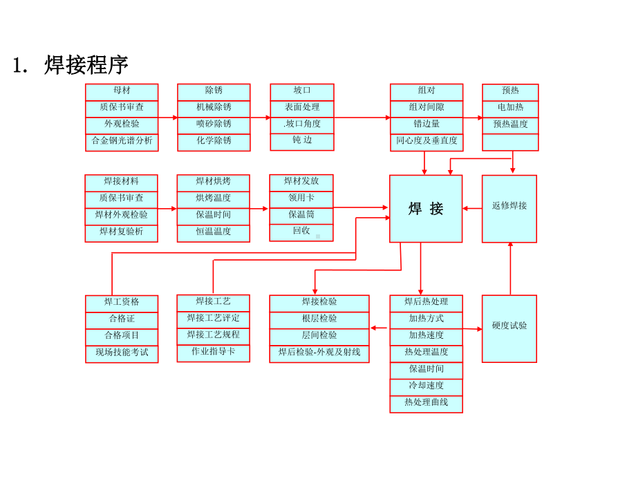 施工现场焊接管理课件.ppt_第2页