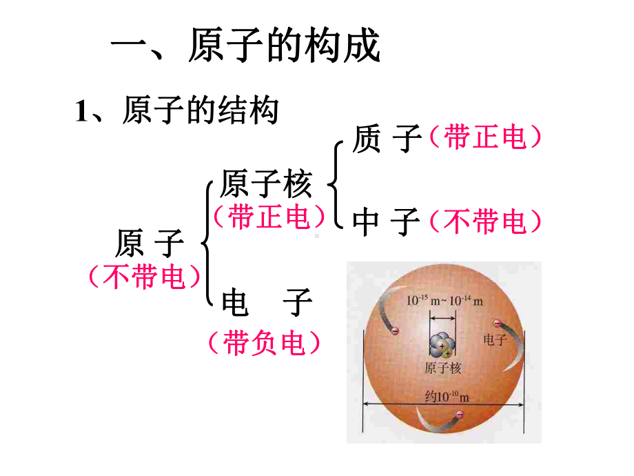 九年级化学课题2原子的结构(全).ppt_第3页