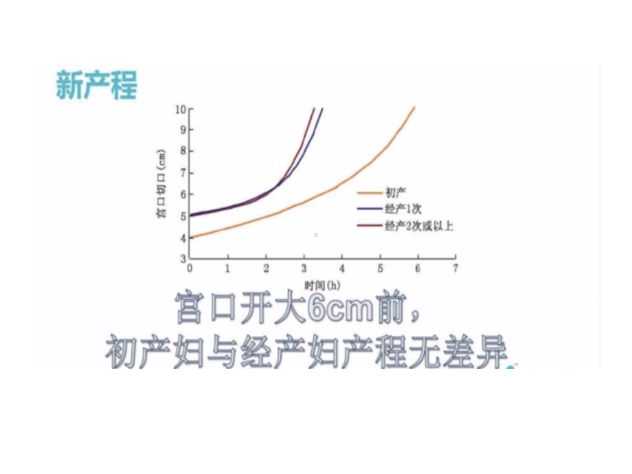 新产程解读及产程管理课件.ppt_第3页