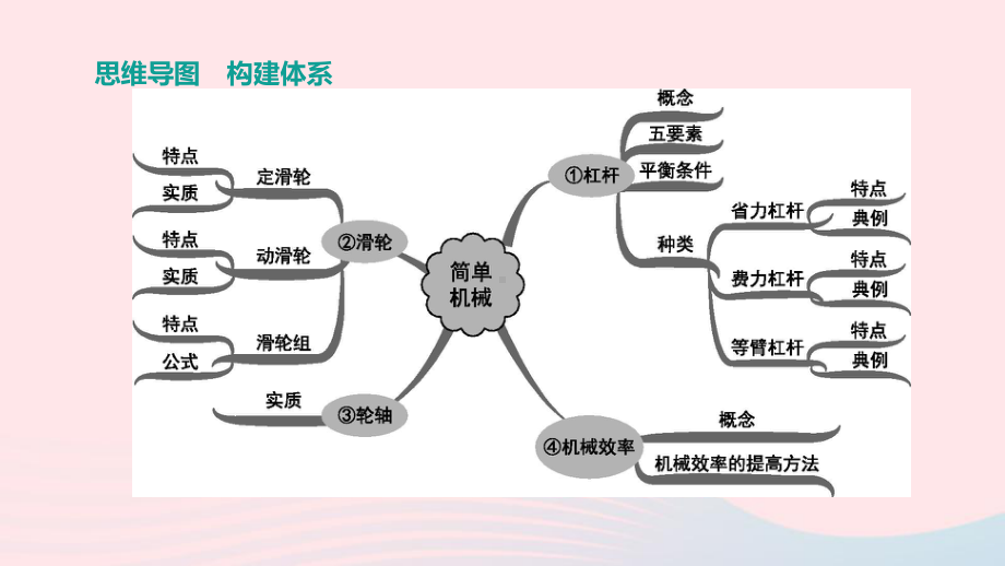 山西省2020中考物理《简单机械机械效率》专题复习课件.ppt_第2页