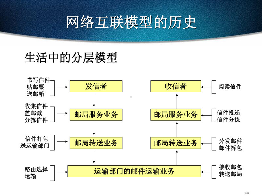 二章互连网概念综述课件(同名1084).ppt_第3页