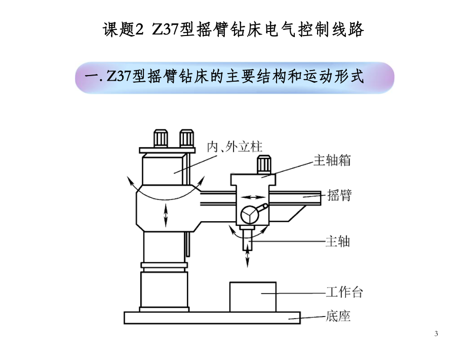 课题2Z37型摇臂钻床电器控制线路课件.ppt_第3页