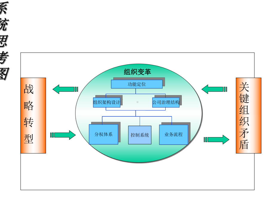 某集团组织变革思路课件.ppt_第3页