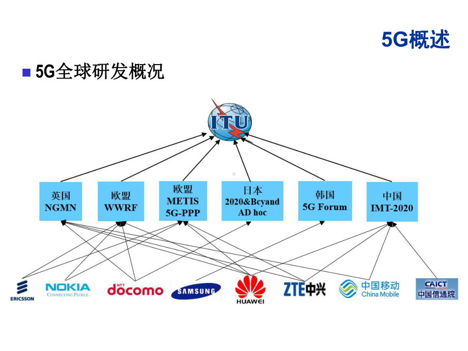 移动通信理论与实战第8章移动通信的未来5G课件.ppt_第3页