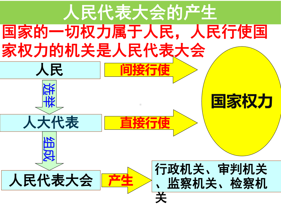 人教版(部编)八年级下册道德与法治：国家权力机关(同名130).ppt_第3页