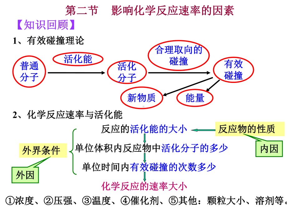 高中化学选修四影响化学反应速率的因素课件.ppt_第1页