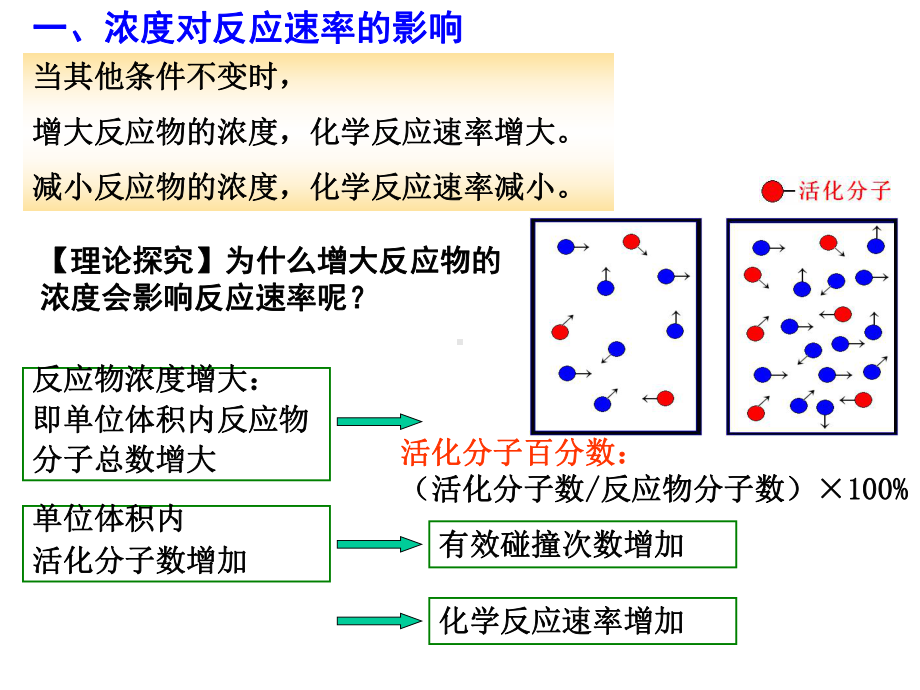 高中化学选修四影响化学反应速率的因素课件.ppt_第3页